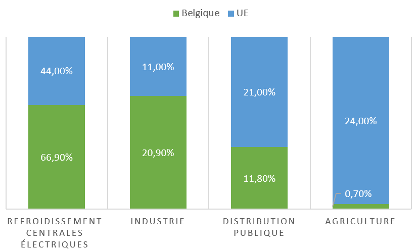 graphique utilisation eau de surface BE et EU.png