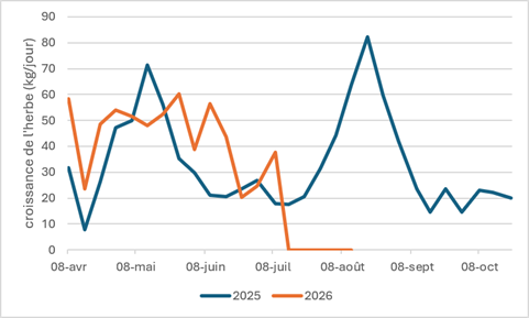 figure-2.-croissance-de-lherbe-kg-par-jour.png
